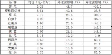 今日瓜菜价查询,市场行情一览