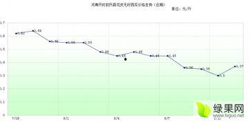 开封今日瓜价行情走势,今日瓜价走势一览