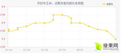 开封今日瓜价行情走势,今日瓜价走势一览