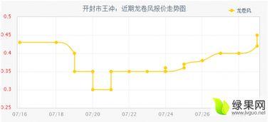 开封今日瓜价行情走势,今日瓜价走势一览